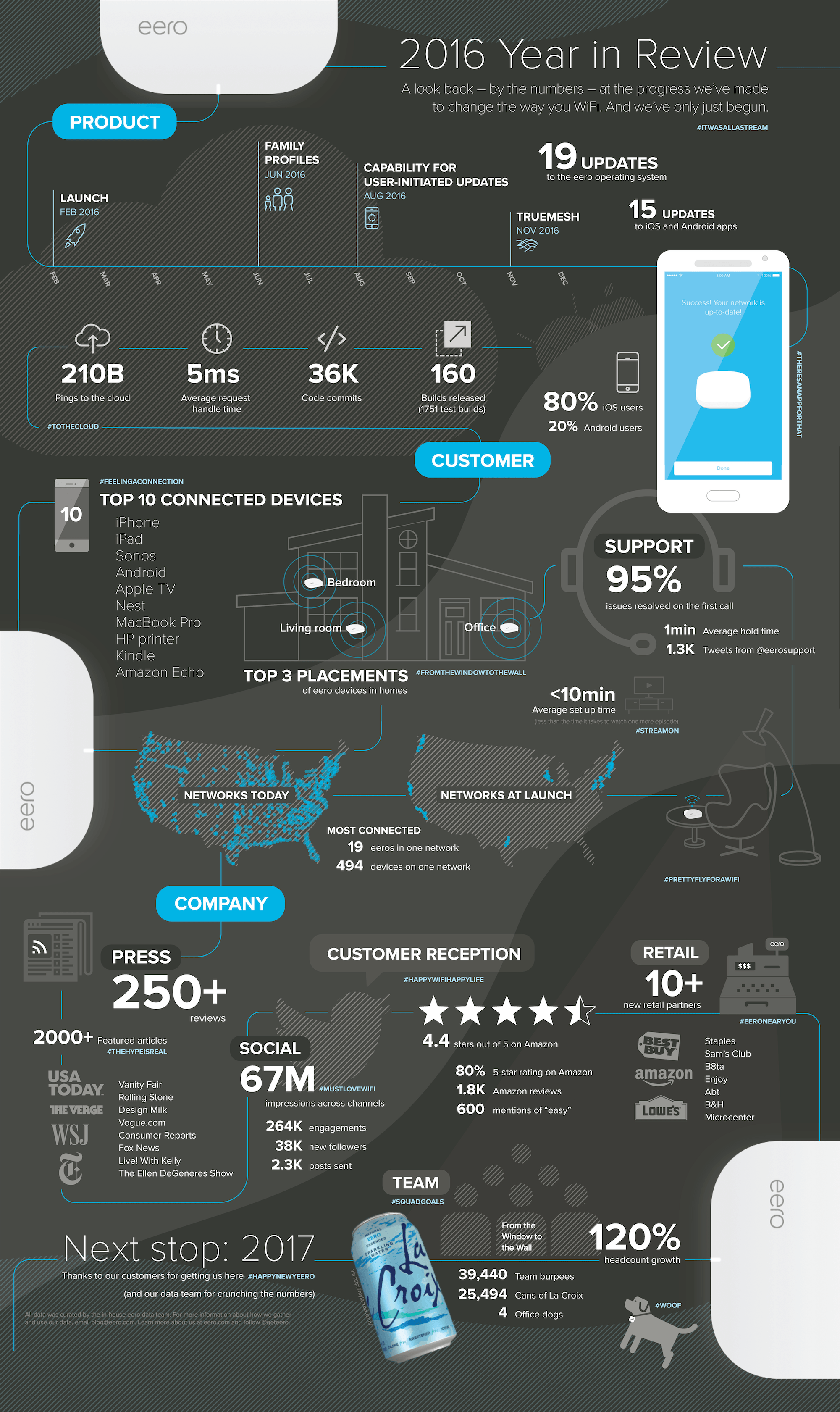 eero 2016 year in review infographic